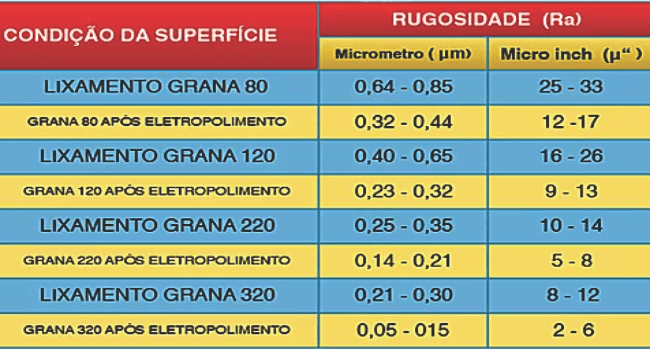 Tabela demonstrando a rugosidade antes e após eletropolimento
